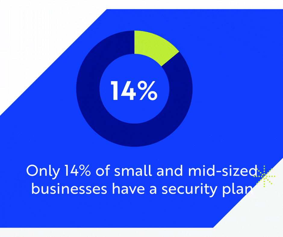 14 percent of small business have a plan cybersecurity plan