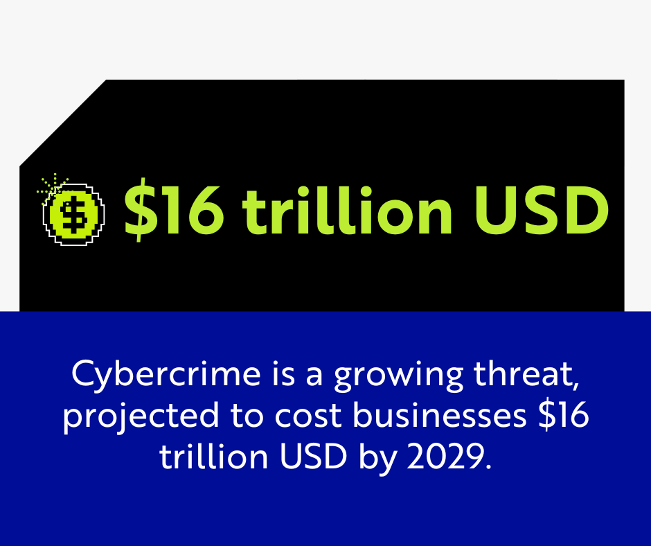 Cybercrime is a growing threat, projected to cost businesses $16 trillion USD by 2029.