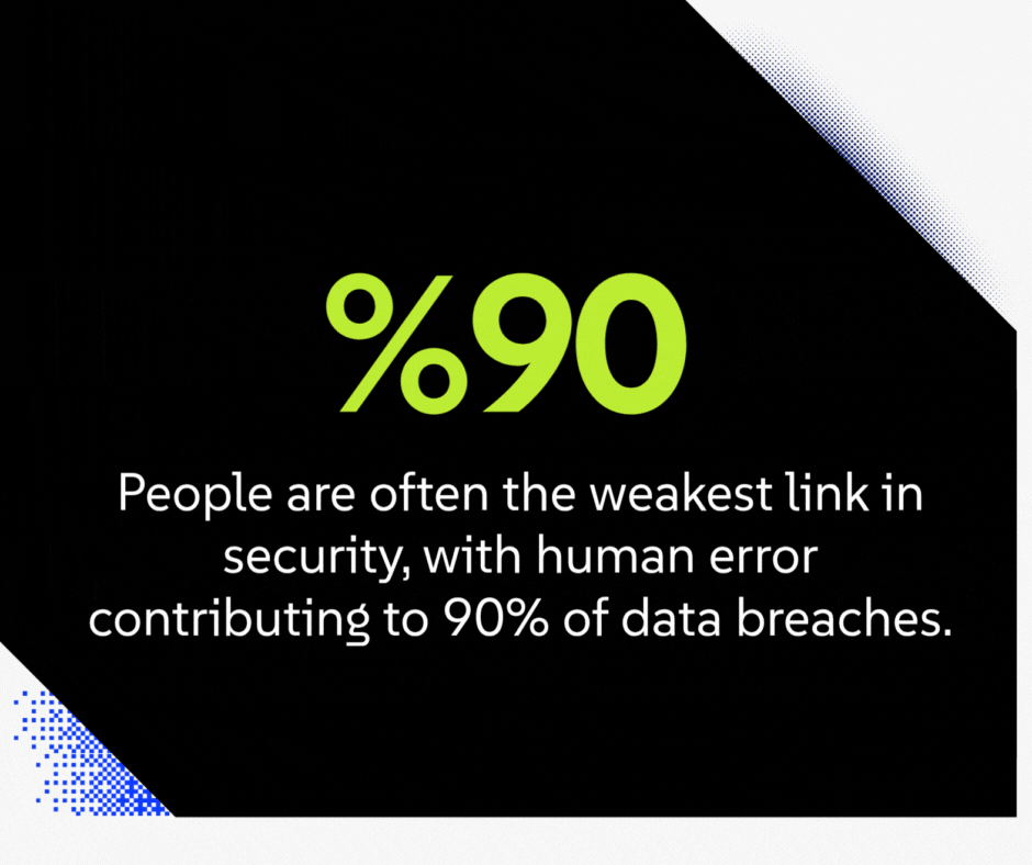 People are often the weakest link in security, with human error contributing to 90% of data breaches.