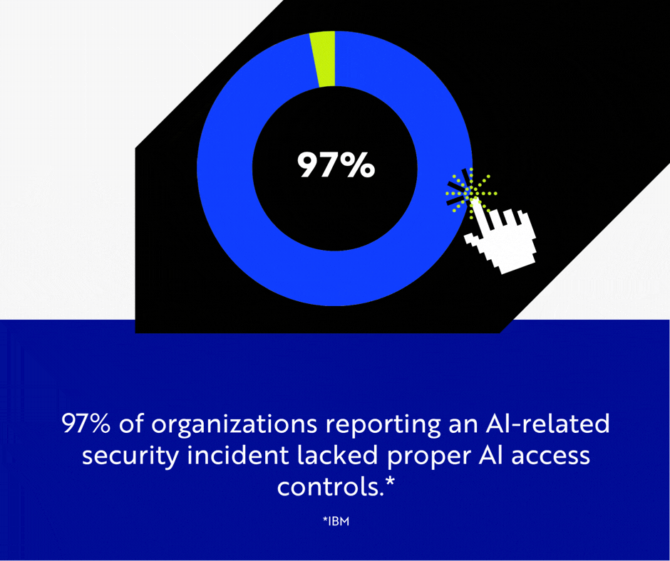 97% of organizations reporting an AI-related security incident lacked proper AI access controls