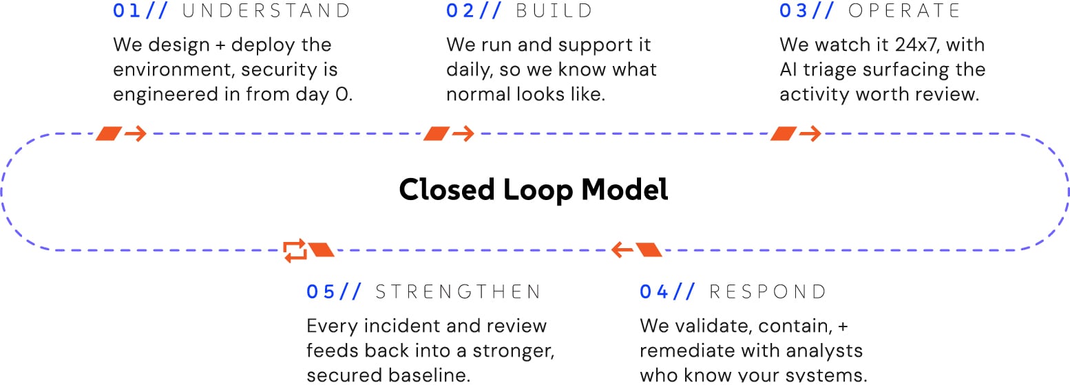 CompassMSP's Closed Loop Security Model