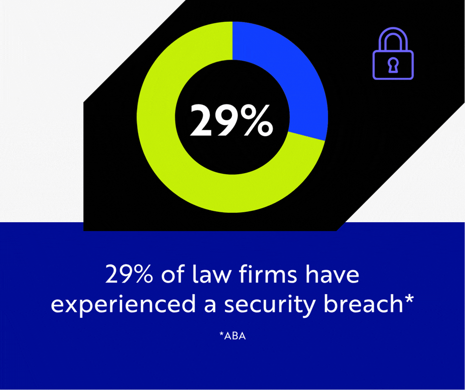 29% of law firms have experienced a security breach