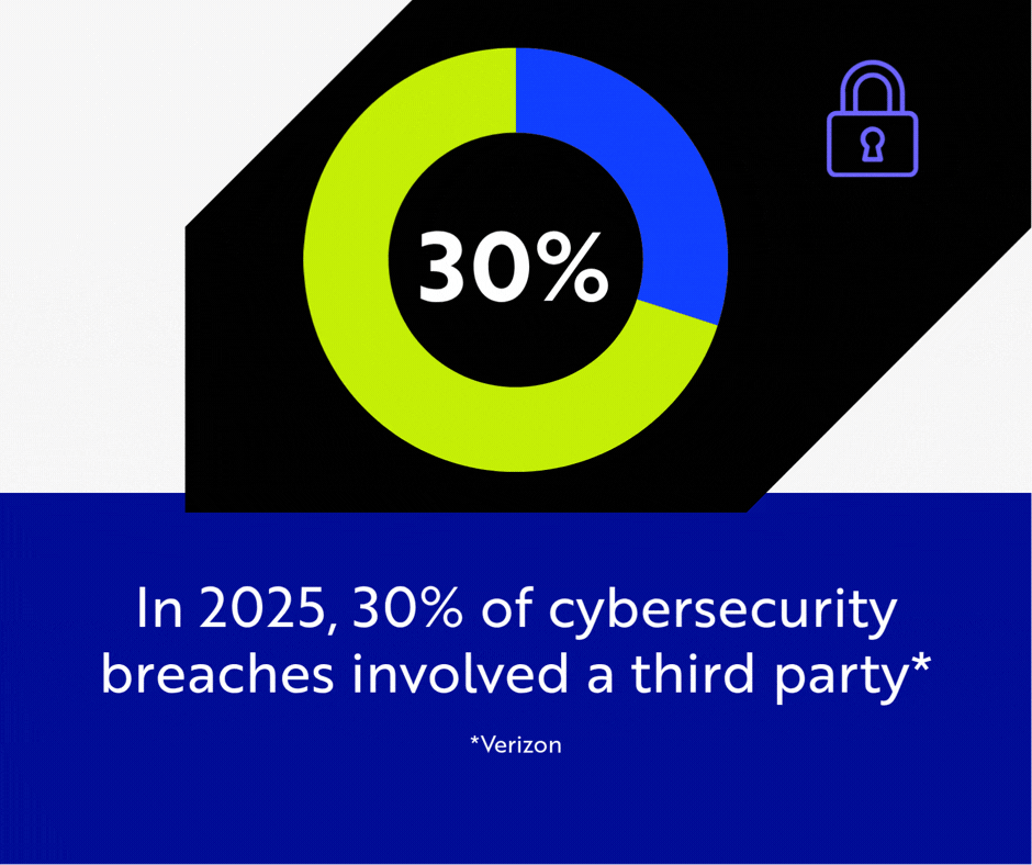 In 2025, 30% of cybersecurity breaches involved a third party. 