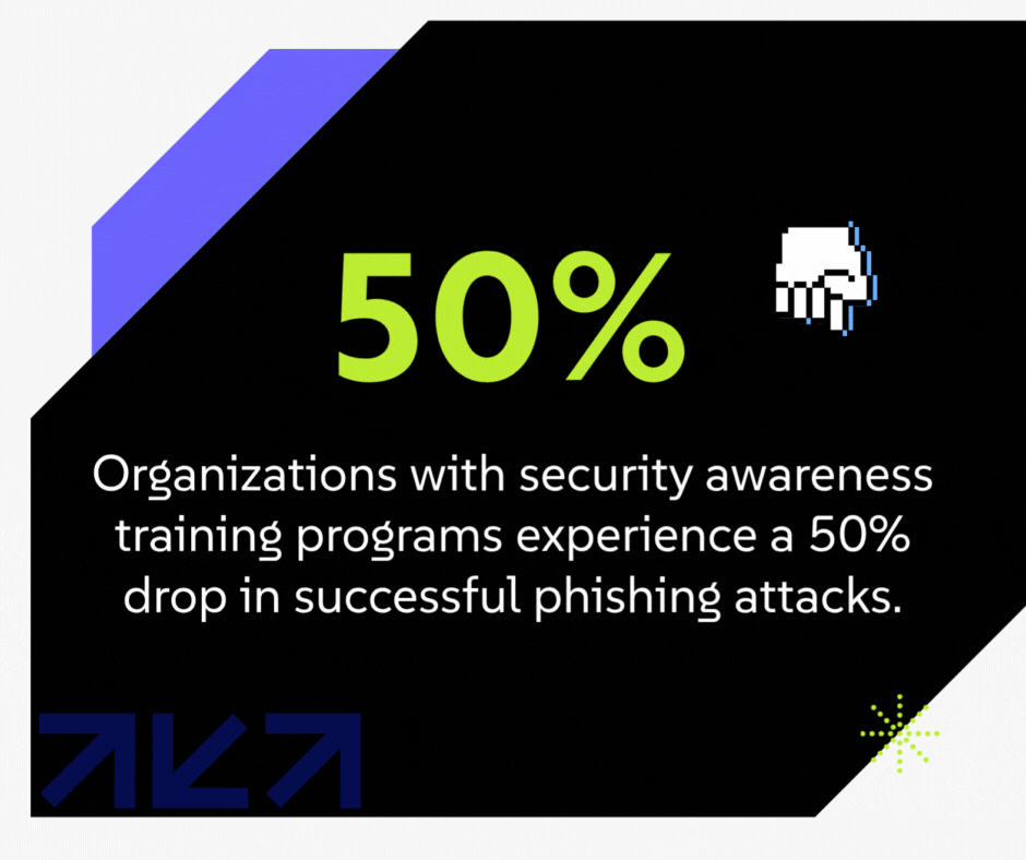 Organizations with security awareness training programs experience a 50% drop in successful phishing attacks.