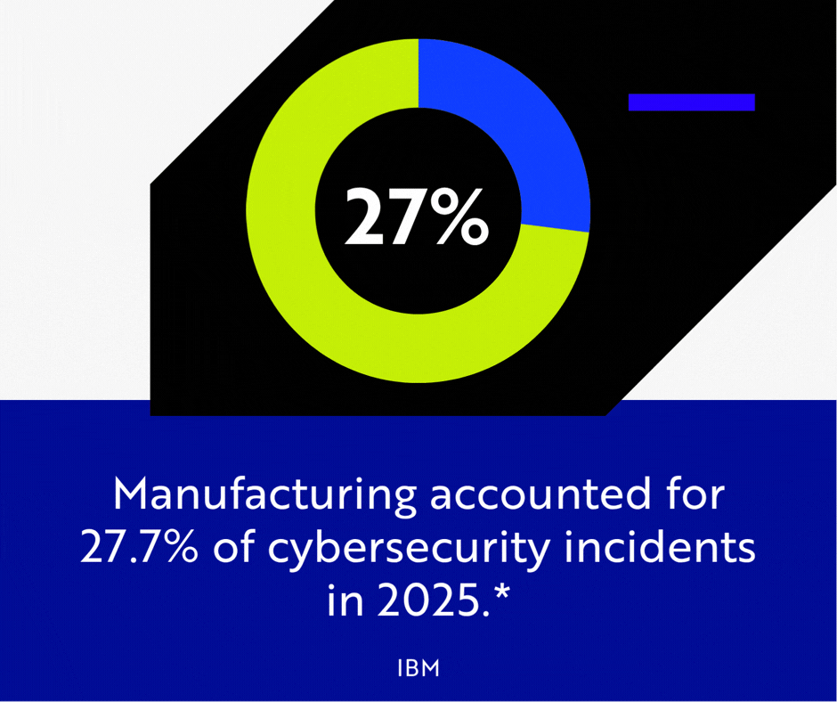 Manufacturing accounted for 27.7% of cybersecurity incidents in 2025