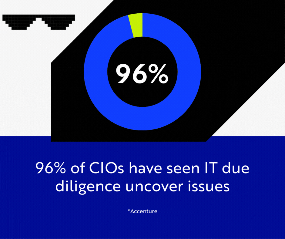 96% of CIOs have seen IT due diligence uncover issues