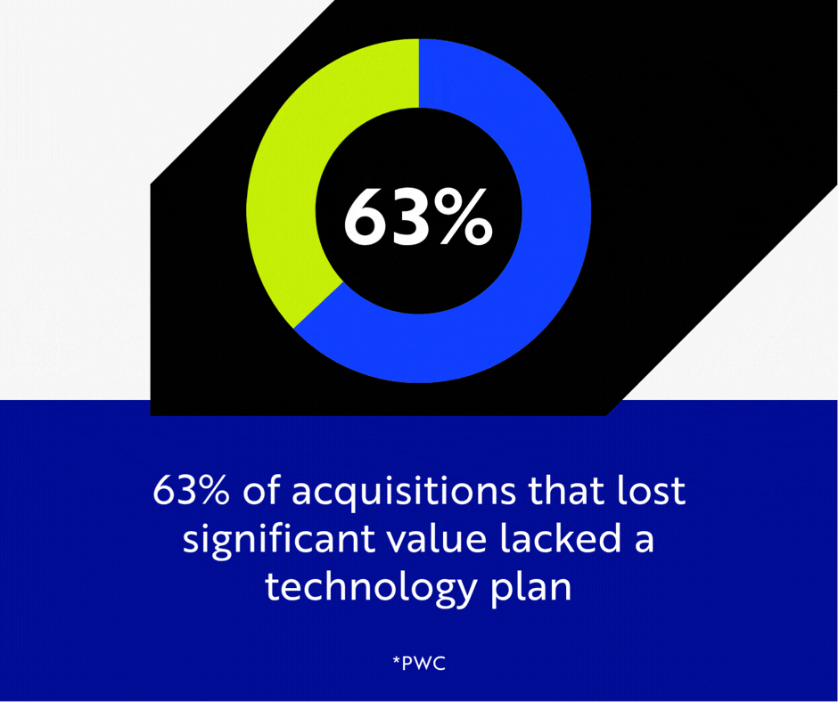 63% of acquisitions that lost significant value lacked a technology plan