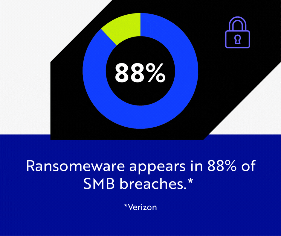Ransomeware appears in 88% of SMB breaches.
