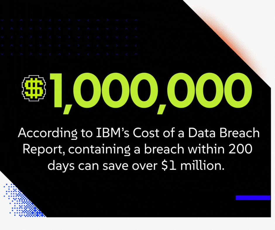  According to IBM’s Cost of a Data Breach Report, containing a breach within 200 days can save over $1 million. 