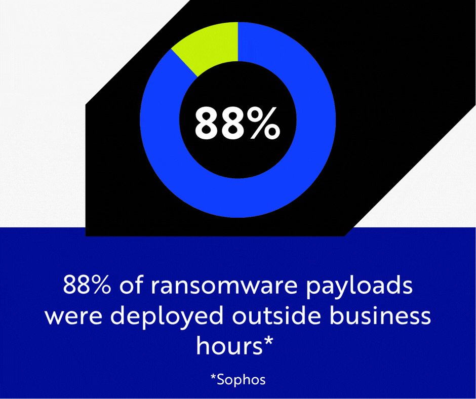 88% of ransomware payloads were deployed outside business hours