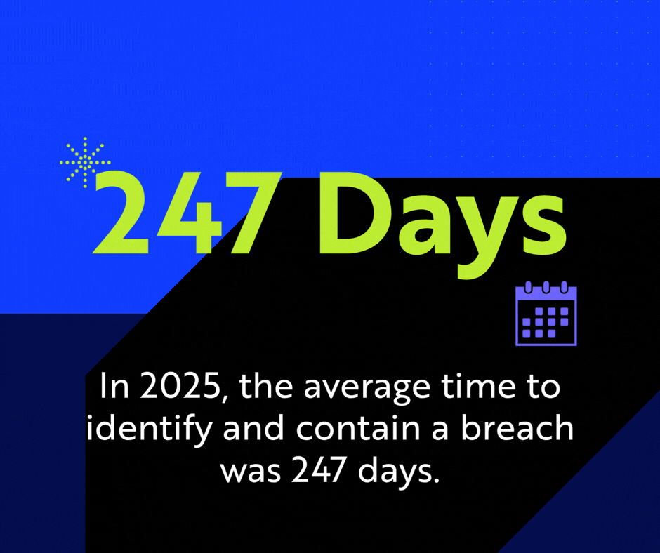 In 2025, the average time to identify and contain a breach was 247 days