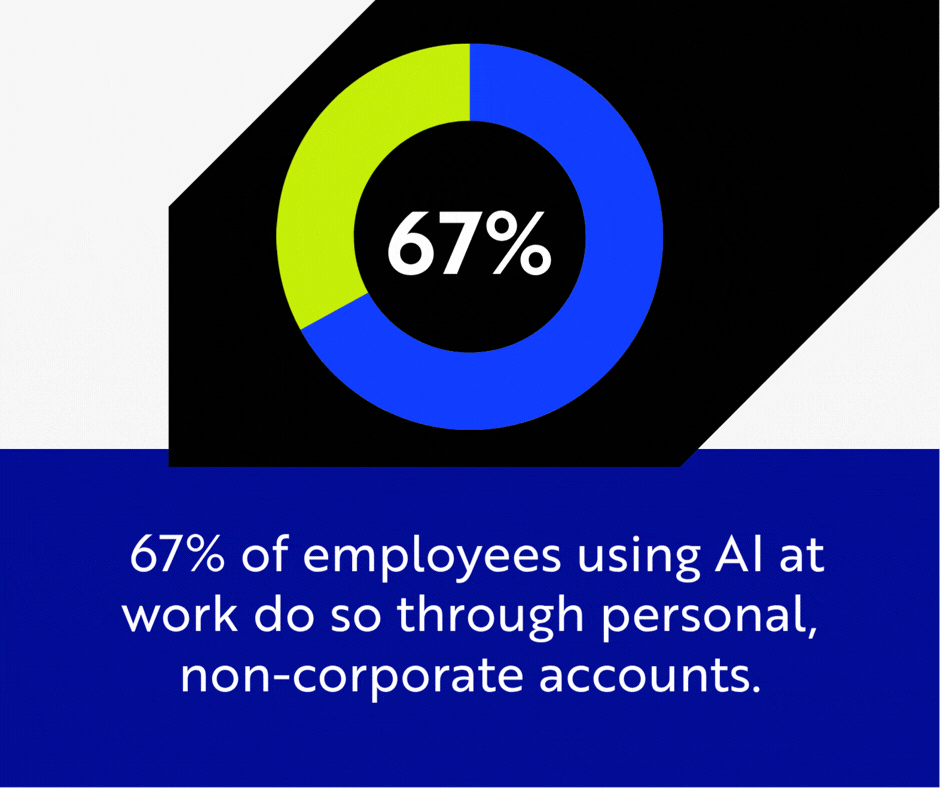 67% 0f employees using AI at work use a personal account