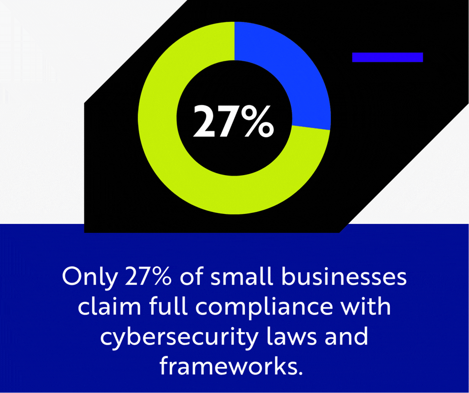 Only 27 percent of small businesses claim full compliance with cybersecurity laws. 