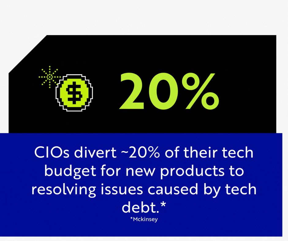 CIOs divert ~20% of their tech budget for new products to resolving issues caused by tech debt.