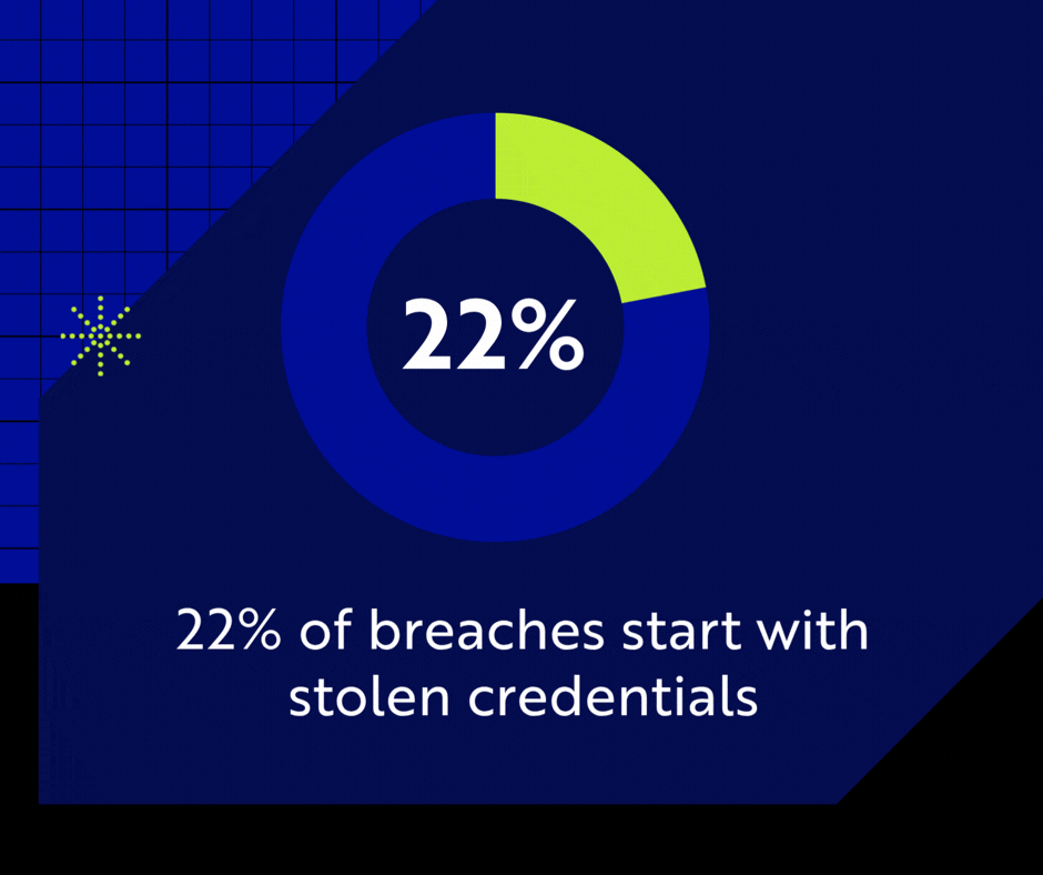 22% or breaches start with stolen credentials.