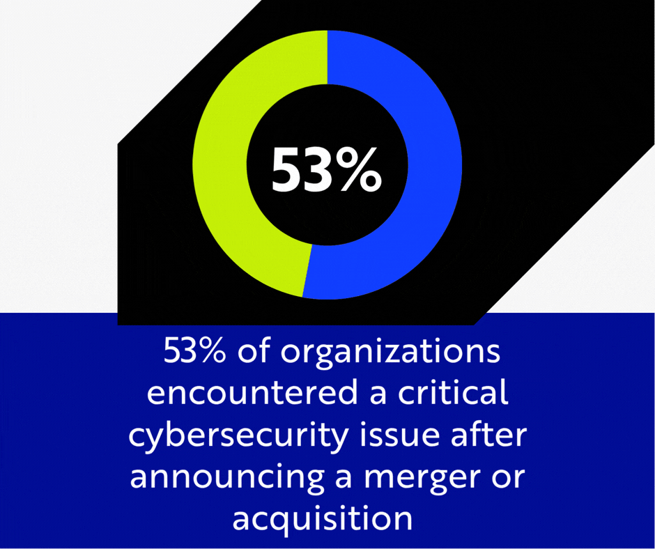53% of organizations encountered a critical cybersecurity issue after announcing a merger or acquisition