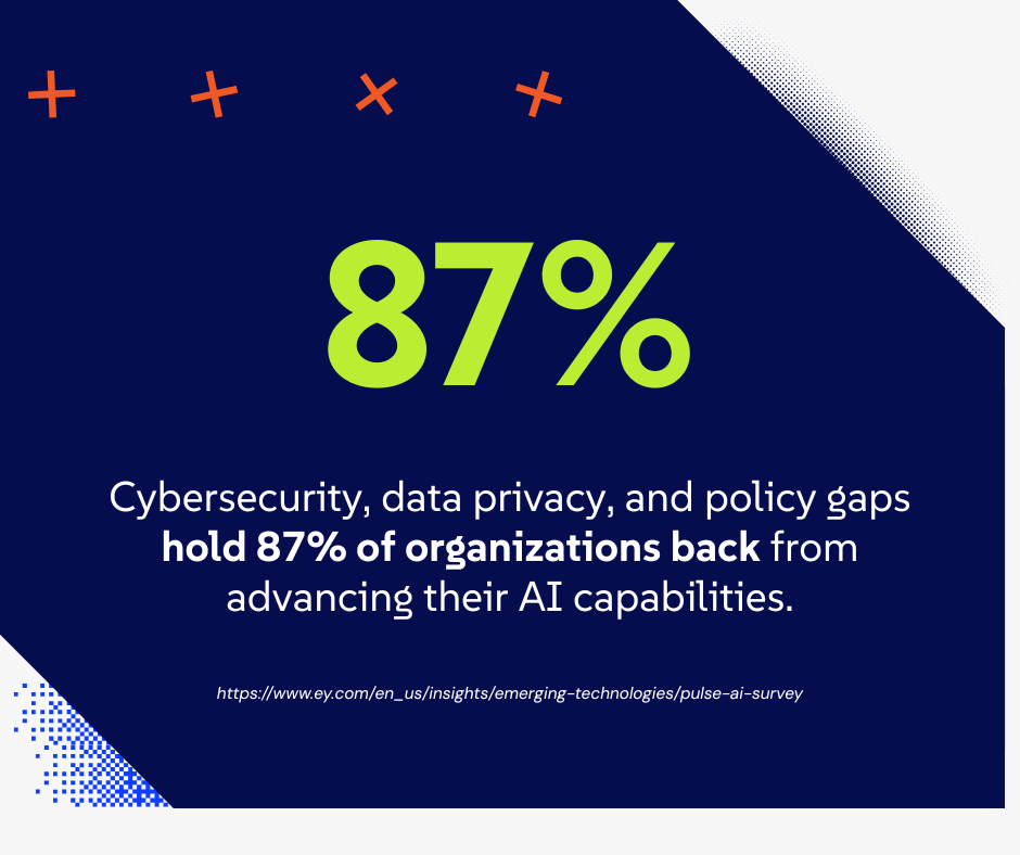 Cybersecurity, data privacy, and policy gaps hold 87% of organizations back from advancing their AI capabilities.