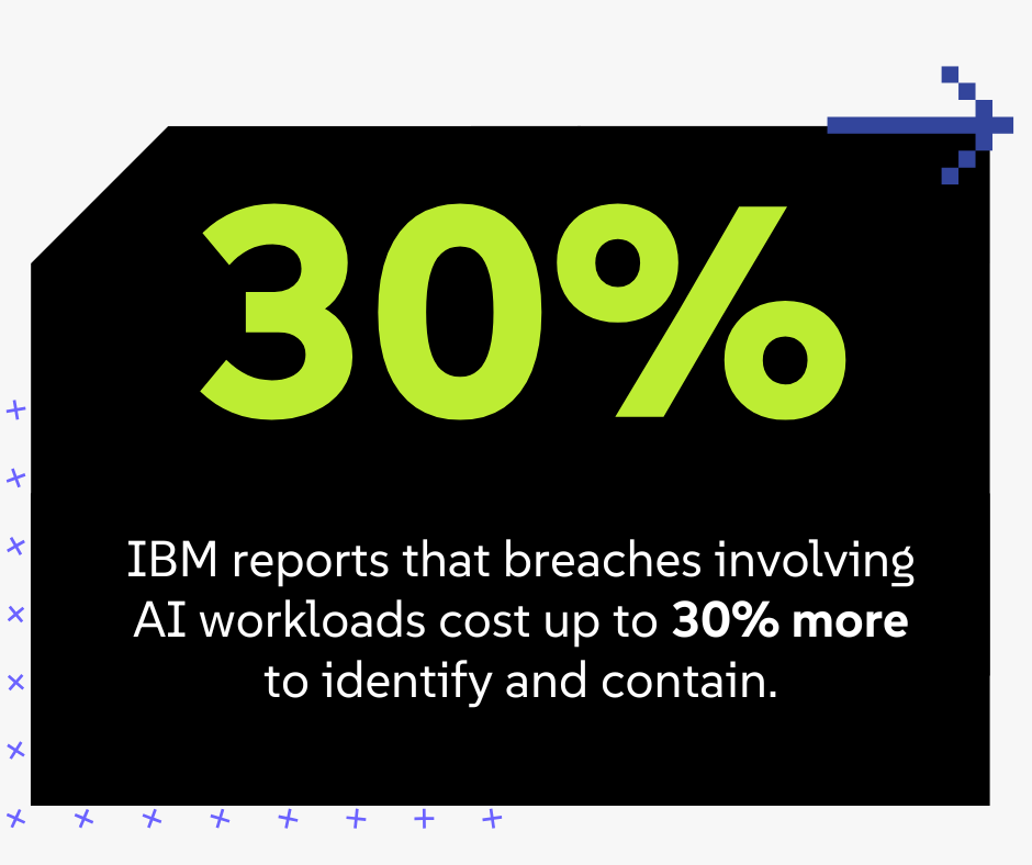 IBM reports that breaches involving AI workloads cost up to 30% more to identify and contain.