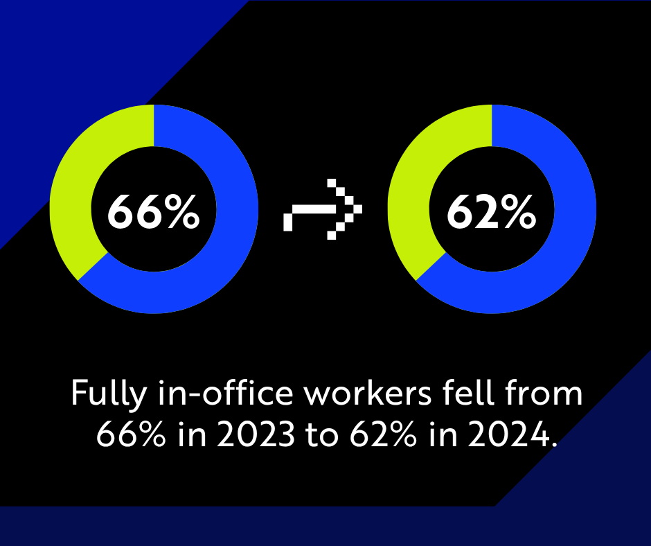Fully in-office workers fell from 66% in 2023 to 62% in 2024.