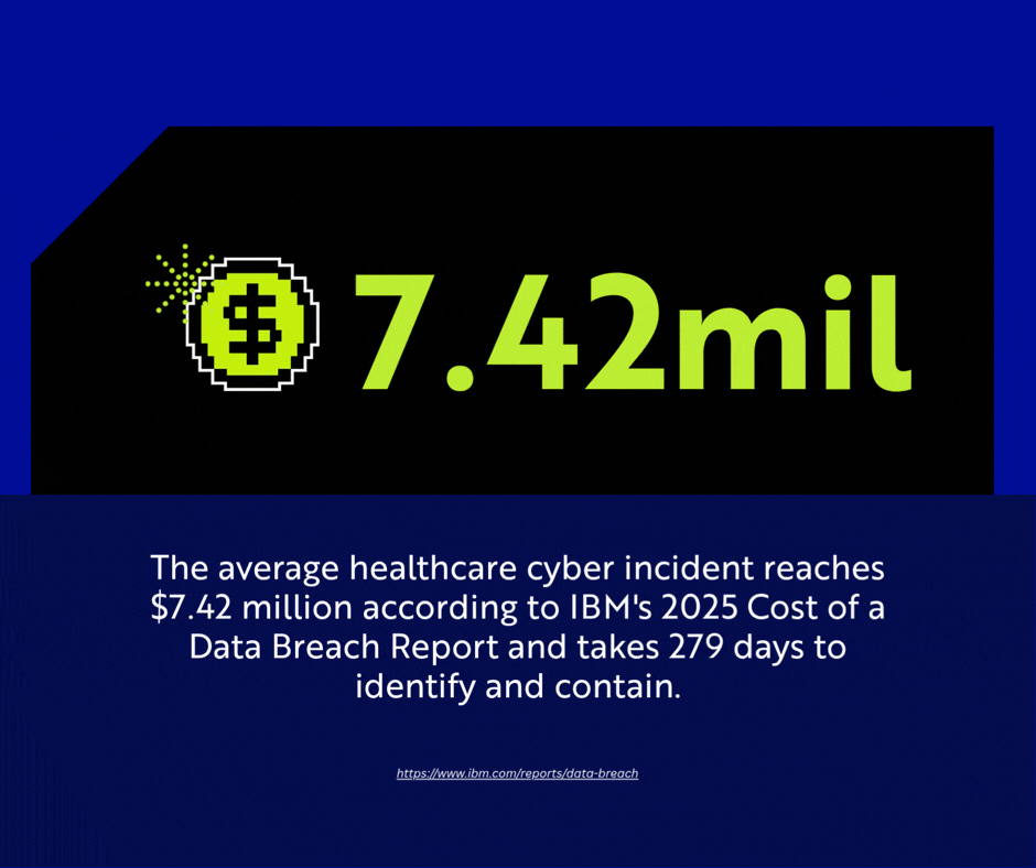 The operational cost often runs higher than the fines. Healthcare has been the most expensive industry for data breaches for fourteen consecutive years, with the average incident reaching $7.42 million in IBM's 2025 Cost of a Data Breach Report and taking 279 days to identify and contain.