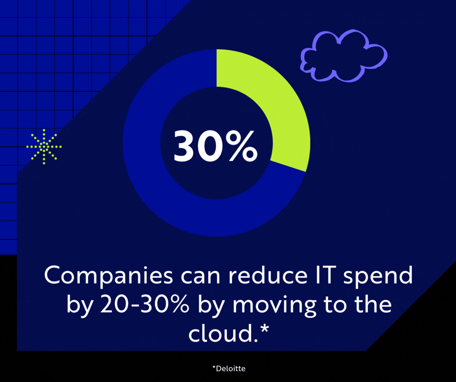 Deloitte notes that companies can reduce IT spend by 20-30% when they move to the cloud, just by eliminating the hardware lifecycle and the zombie servers that consume power without doing any work.&nbsp;