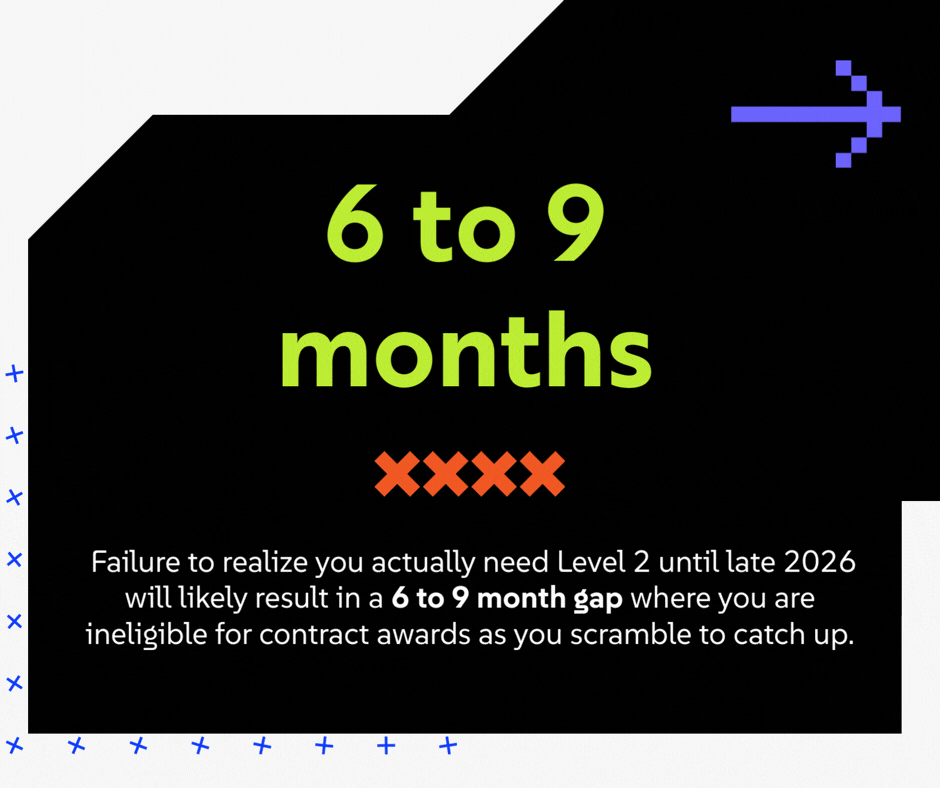 Failure to realize you actually need Level 2 until late 2026 will likely result in a 6 to 9 month gap where you are ineligible for contract awards as you scramble to catch up.