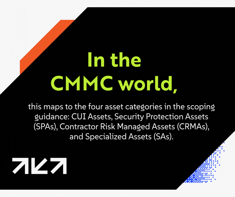 In the CMMC world, this maps to the four asset categories in the scoping guidance: CUI Assets, Security Protection Assets (SPAs), Contractor Risk Managed Assets (CRMAs), and Specialized Assets (SAs).