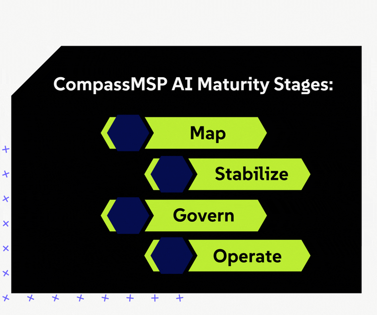 CompassMSP's AI model uses three pillars: Governance & Security, AI Champions, and Scaling Value