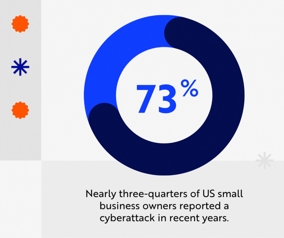 73% of all cyberattacks target small and mid-sized businesses.
