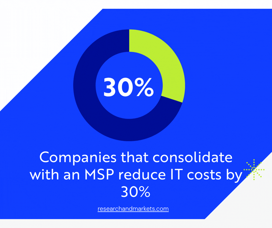 Companies that consolidate with an MSP reduce IT cosrs by 30%.