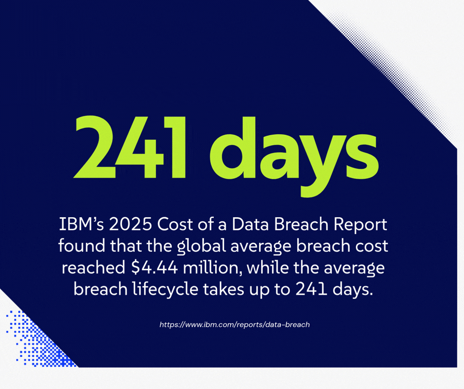 IBM’s 2025 Cost of a Data Breach Report found that the global average breach cost reached $4.44 million, while the average breach lifecycle takes up to 241 days.
