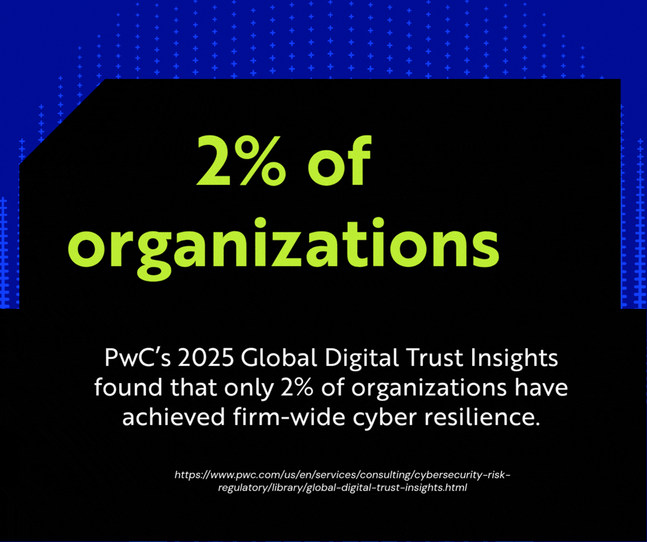 PwC’s 2025 Global Digital Trust Insights found that only 2% of organizations have achieved firm-wide cyber resilience.