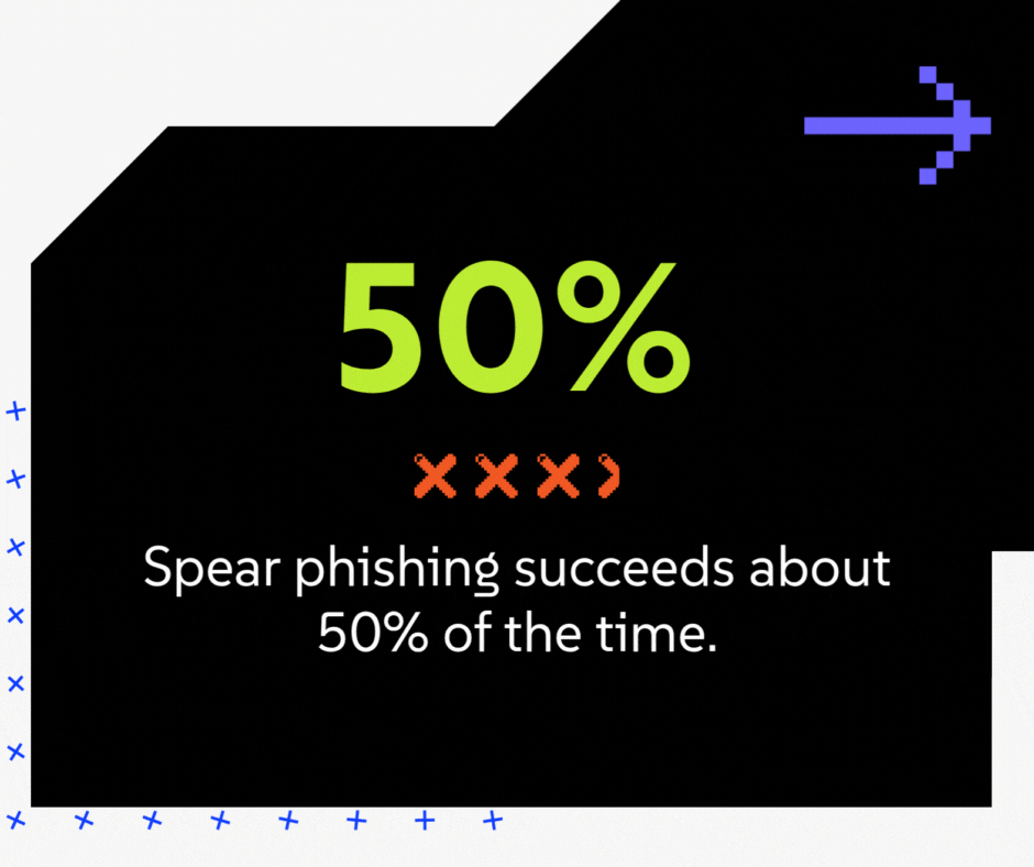 Basic threats, like spam and malware, continue to account for the majority of attacks, while spear phishing succeeds about 50% of the time.