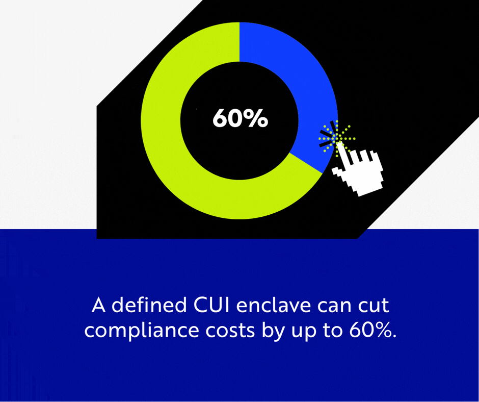 A defined CUI enclave can cut compliance costs 40 to 60 percent compared to trying to harden your entire network.