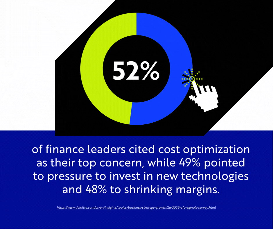Deloitte found that 52% of finance leaders cited cost optimization as their top concern, while 49% pointed to pressure to invest in new technologies and 48% to shrinking margins.
