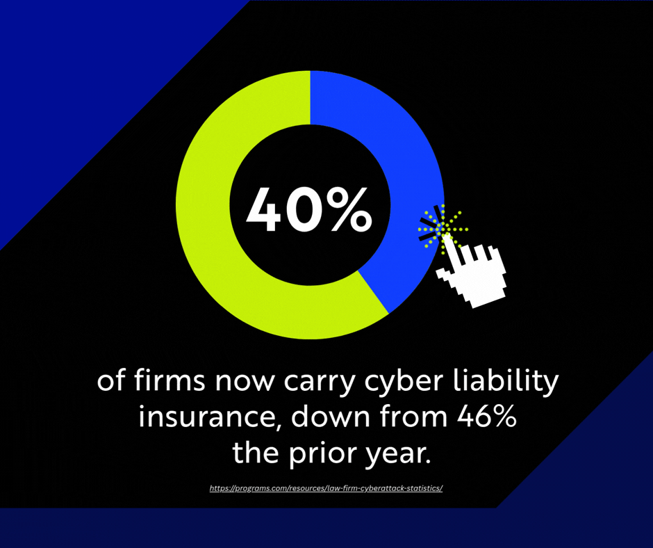 40% of firms now carry cyber liability insurance, down from 46%  the prior year.