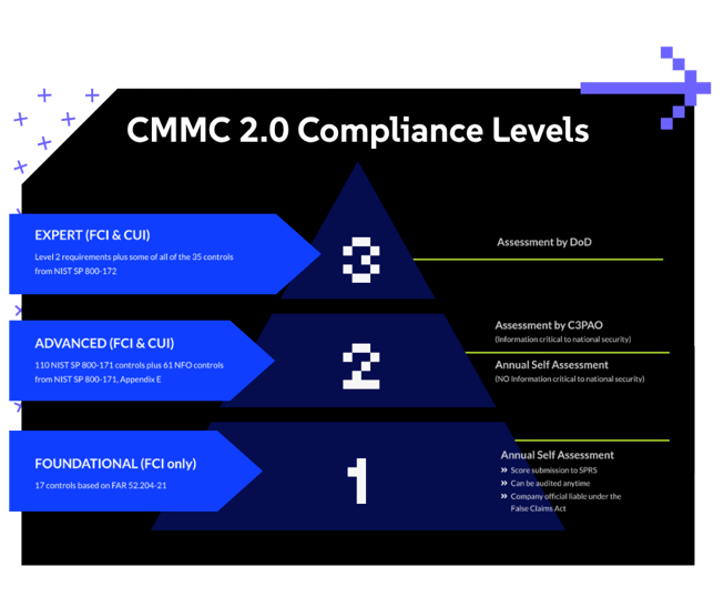 graphic-cmmc-levels-controls-17-110
