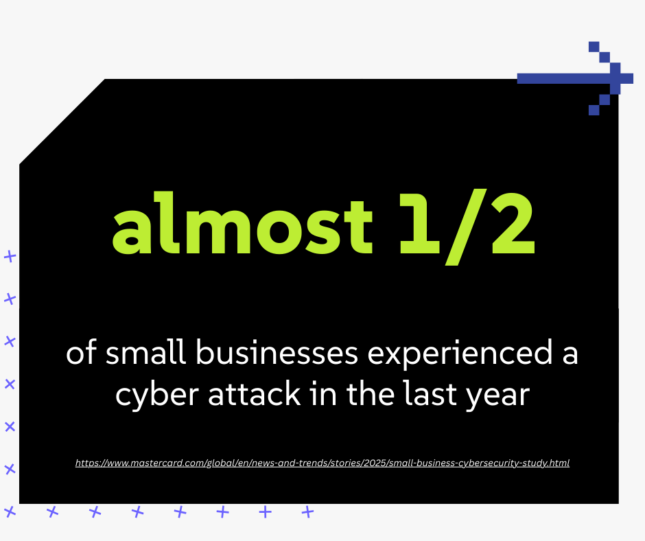 Almost half of small businesses experienced a cyber attack in the last year.