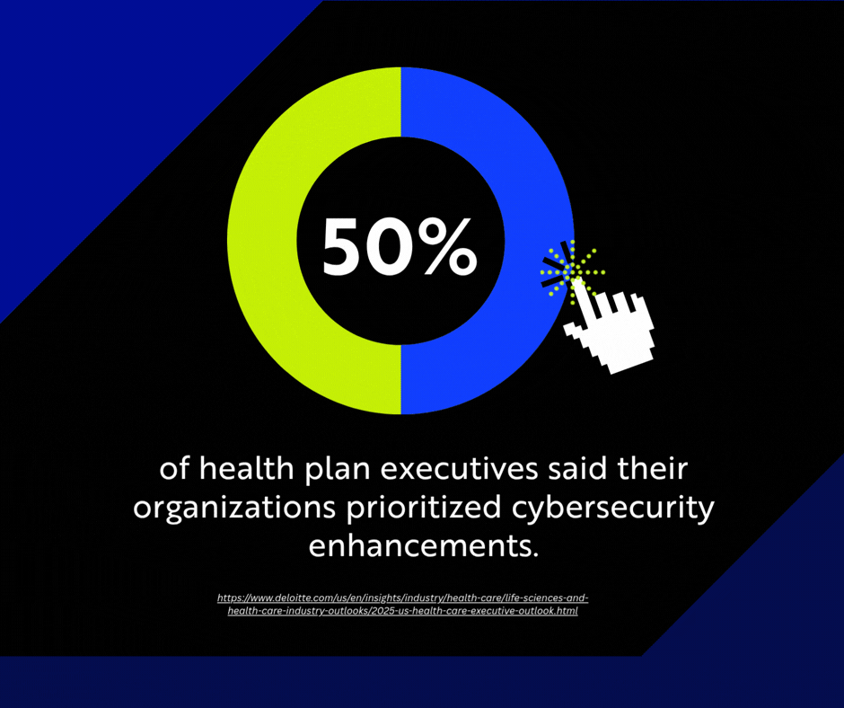 Deloitte’s 2025 US Health Care Outlook found that 60% of health system executives and 50% of health plan executives said their organizations prioritized cybersecurity enhancements.