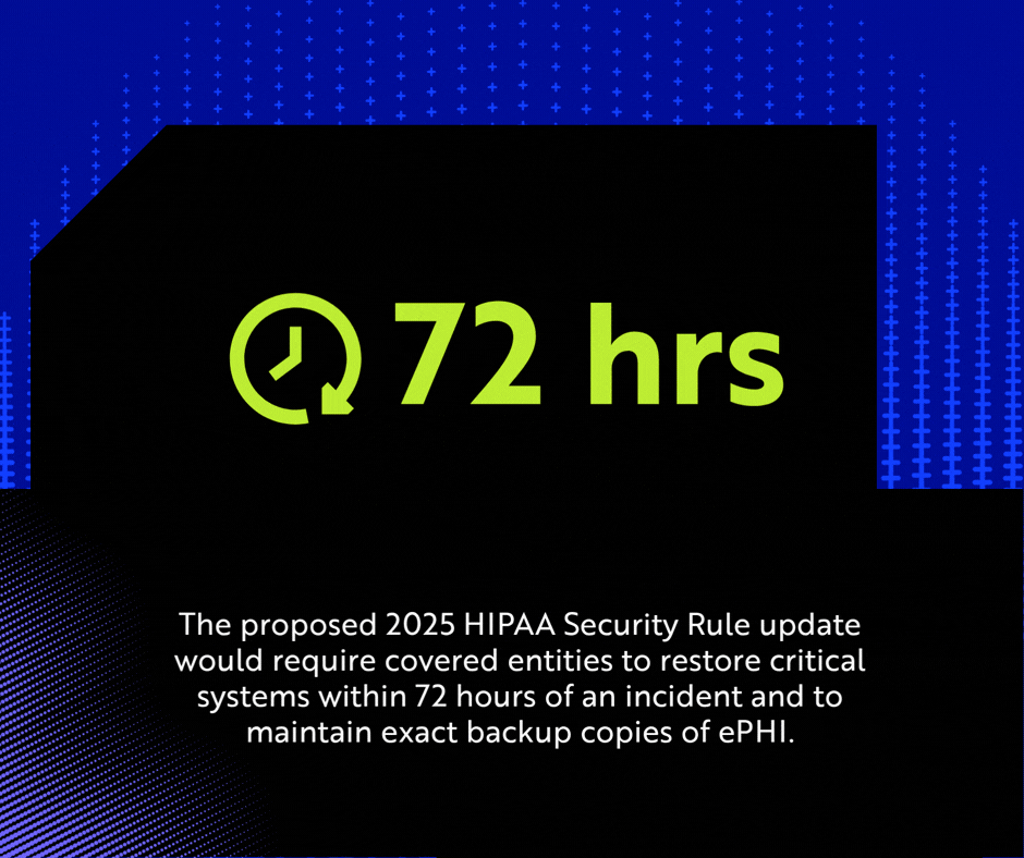 The proposed 2025 HIPAA Security Rule update would require covered entities to restore critical systems within 72 hours of an incident and to maintain exact backup copies of ePHI.