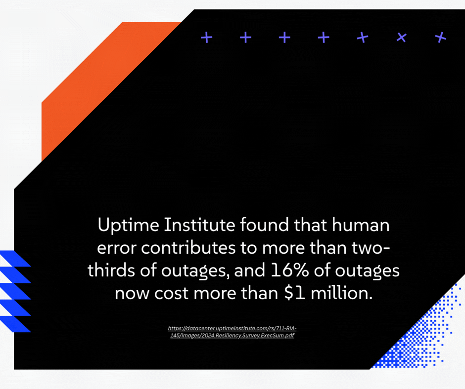 Uptime Institute found that human error contributes to more than two-thirds of outages, and 16% of outages now cost more than $1 million.