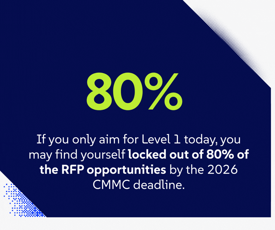 If you only aim for Level 1 today, you may find yourself locked out of 80% of the RFP opportunities by the 2026 CMMC deadline.