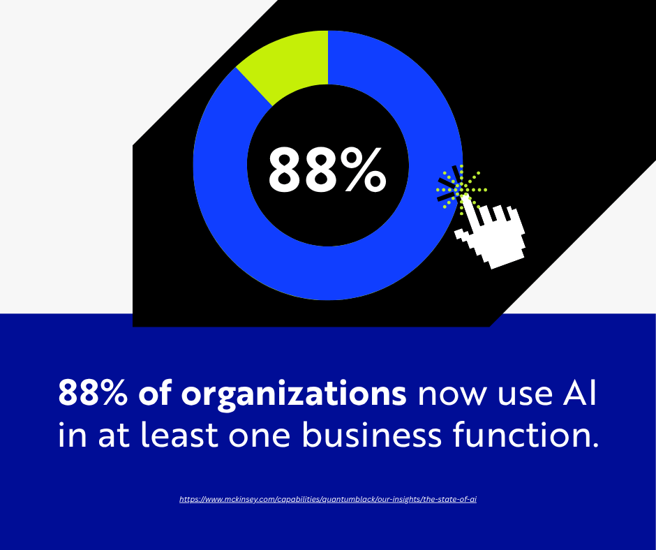 McKinsey's 2025 State of AI survey  found that 88% of organizations now use AI in at least one business function, up from 78% the prior year.