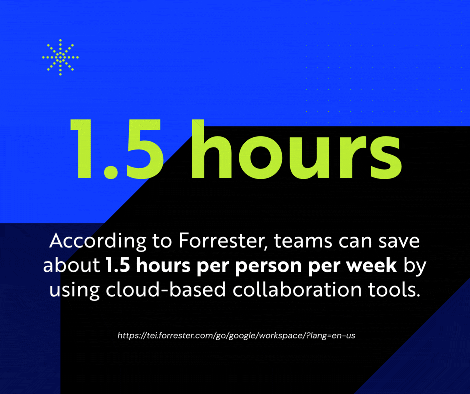  According to Forrester, teams can save about 1.5 hours per person per week by using cloud-based collaboration tools.