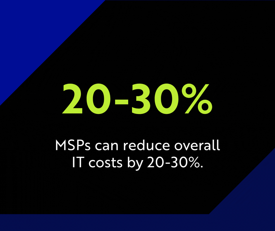 That is where an MSP model starts making sense, especially when research shows that MSPs can reduce overall IT costs by 20-30%.