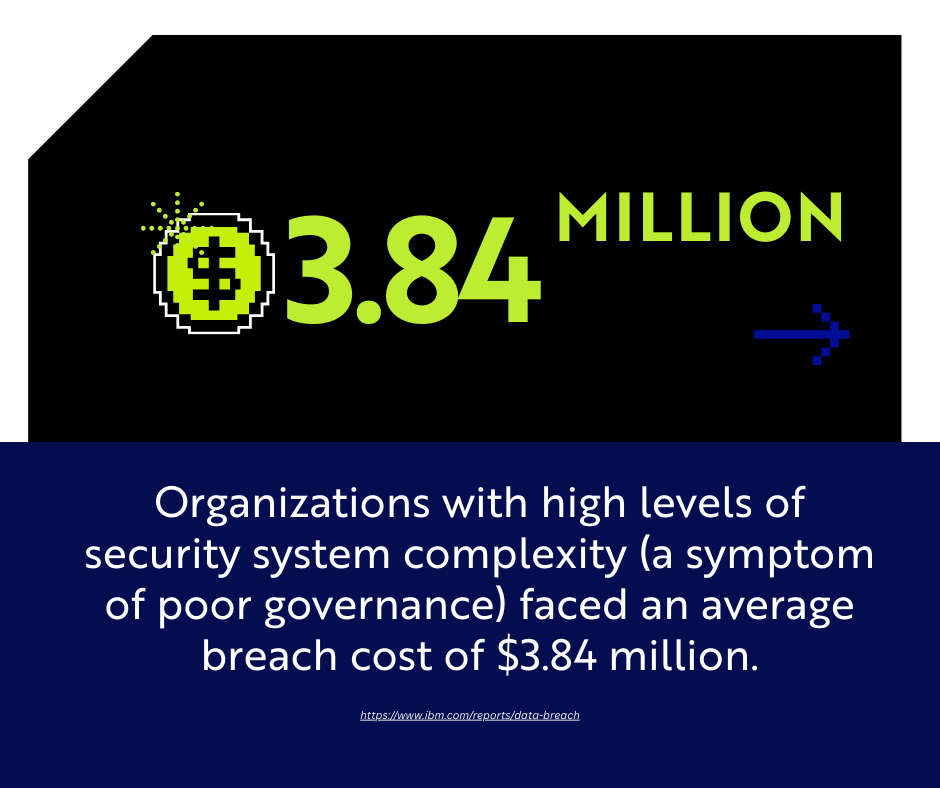 The IBM 2024 Cost of a Data Breach Report highlights that organizations with high levels of security system complexity (a symptom of poor governance) faced an average breach cost of $3.84 million, significantly higher than those with simplified, governed architectures. Governance simplifies complexity.