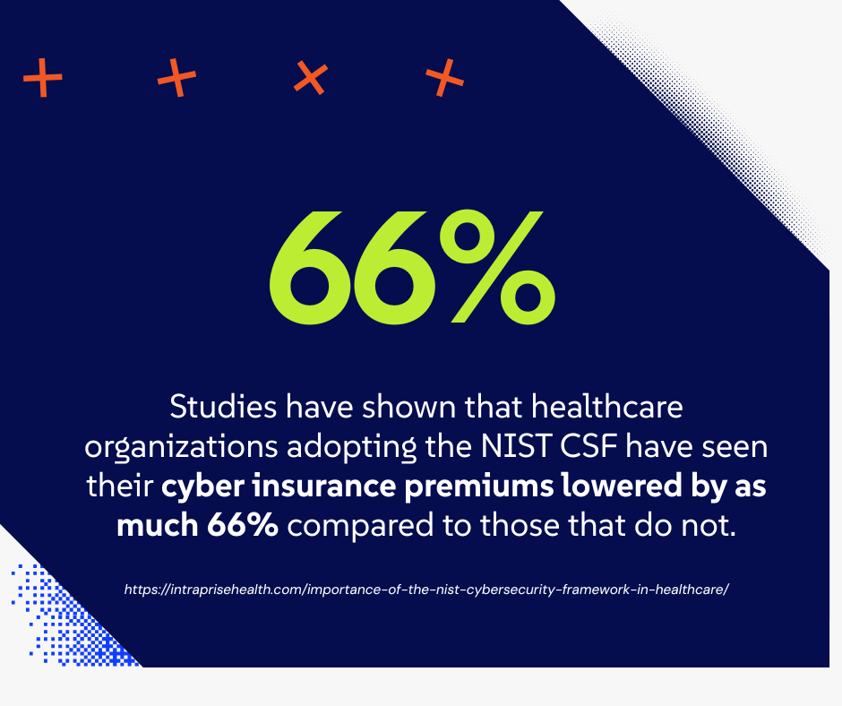 Studies have shown that healthcare organizations adopting the NIST CSF have seen their cyber insurance premiums lowered by as much as 66% compared to those that do not.