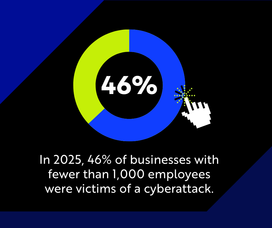 In 2025, 46% of businesses with fewer than 1,000 employees were victims of a cyberattack.