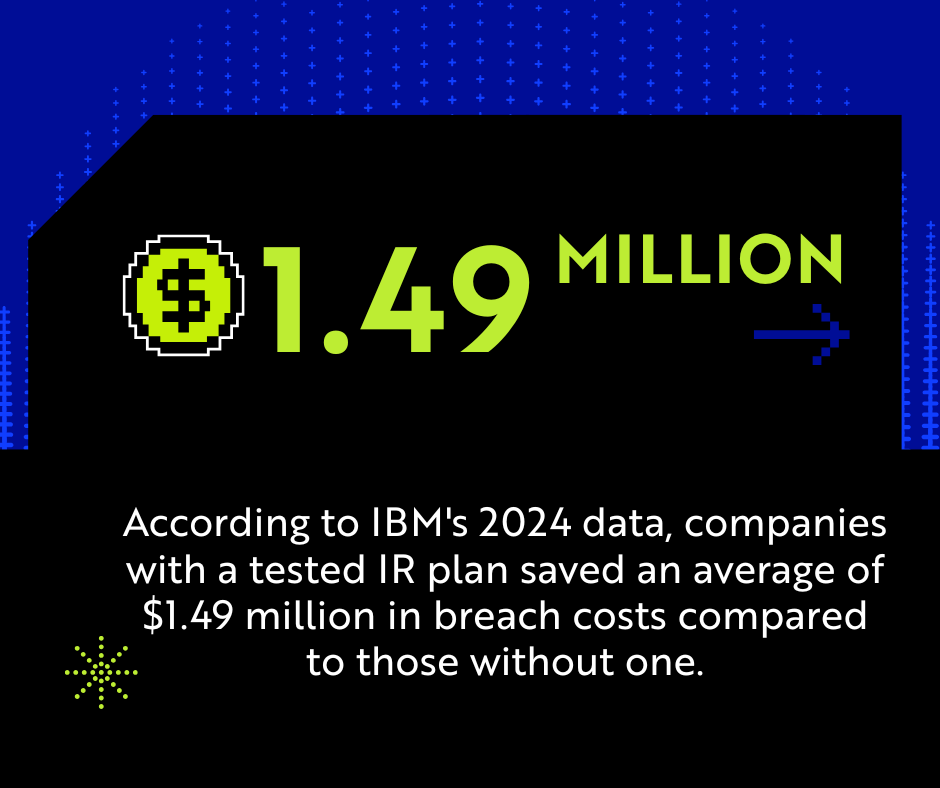 According to IBM's 2024 data, companies with a tested IR plan saved an average of $1.49 million in breach costs compared to those without one.