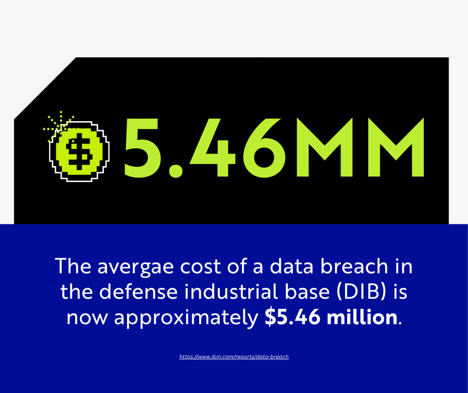 The average cost of a data breach in the defense industrial base (DIB) is now approximately $5.46 million.